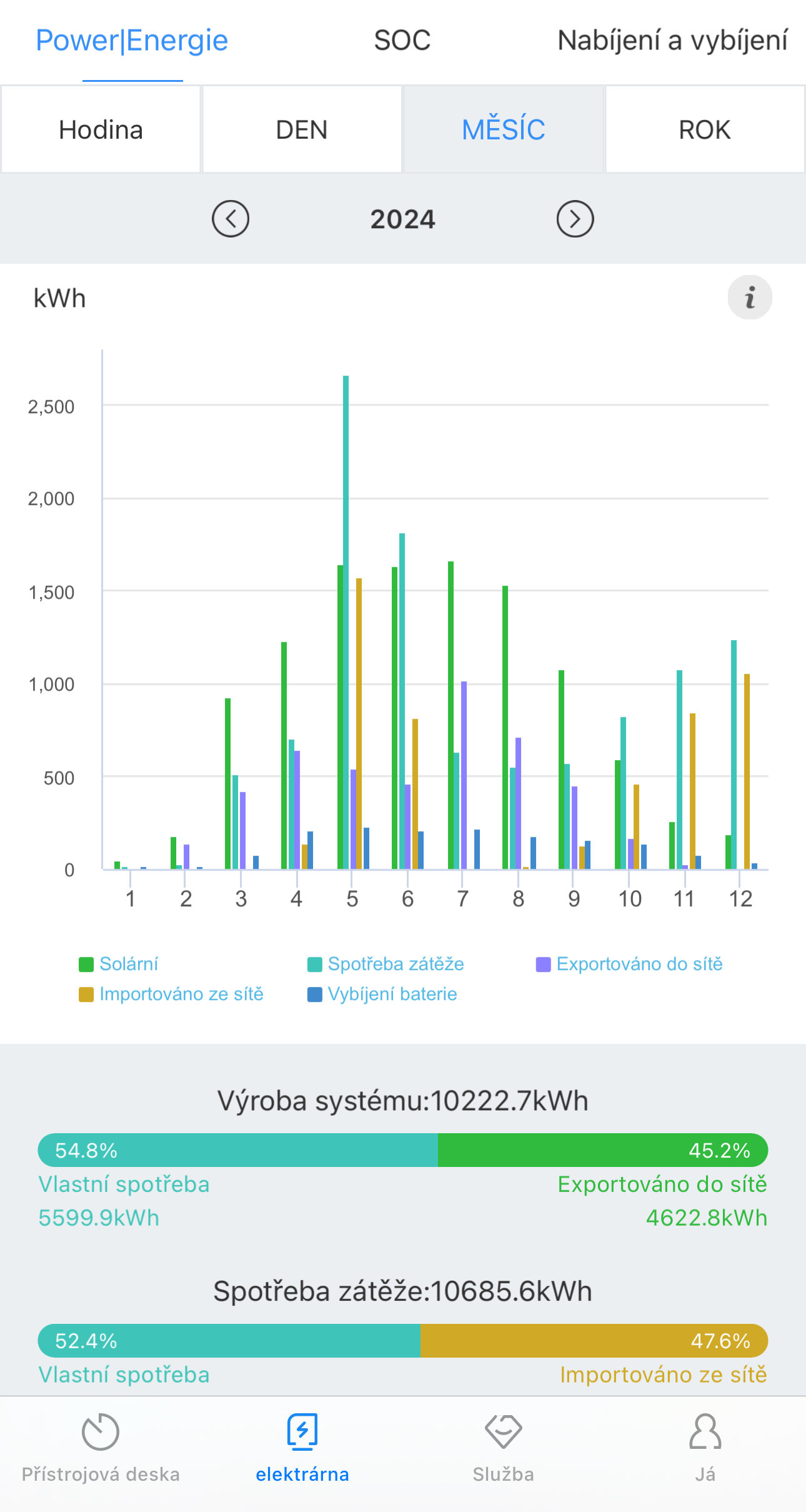 shine phone výroba za rok v grafu